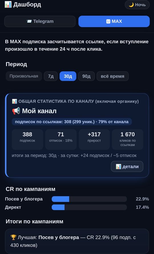 Дашборд Tracker-bot: подписки, отписки и клики по каналу MAX, CR по кампаниям