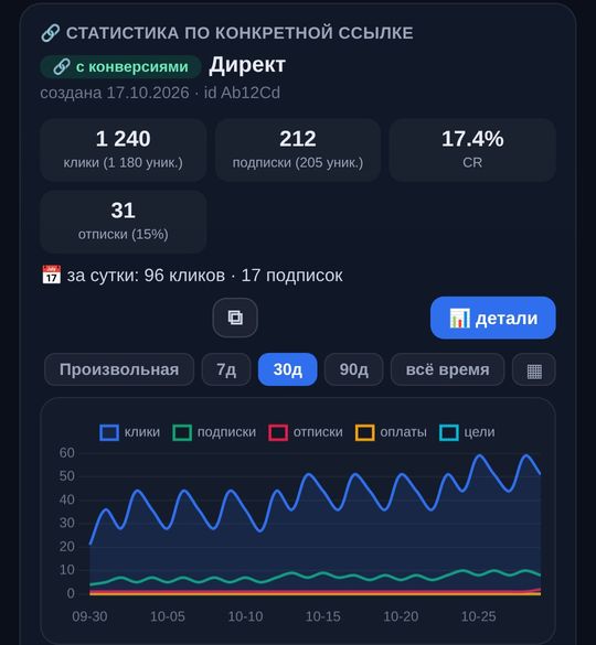 Статистика рекламной ссылки Tracker-bot: клики, подписки, отписки и график по дням
